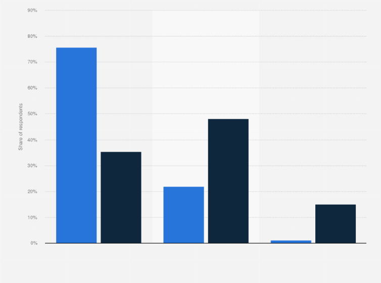 Spain: starting age porn consumption by gender 2019 | Statista