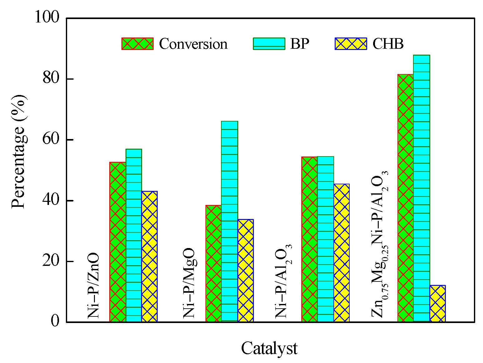 Catalysts | Free Full-Text | High Active Zn/Mg-Modified Ni–P/Al2O3 ...