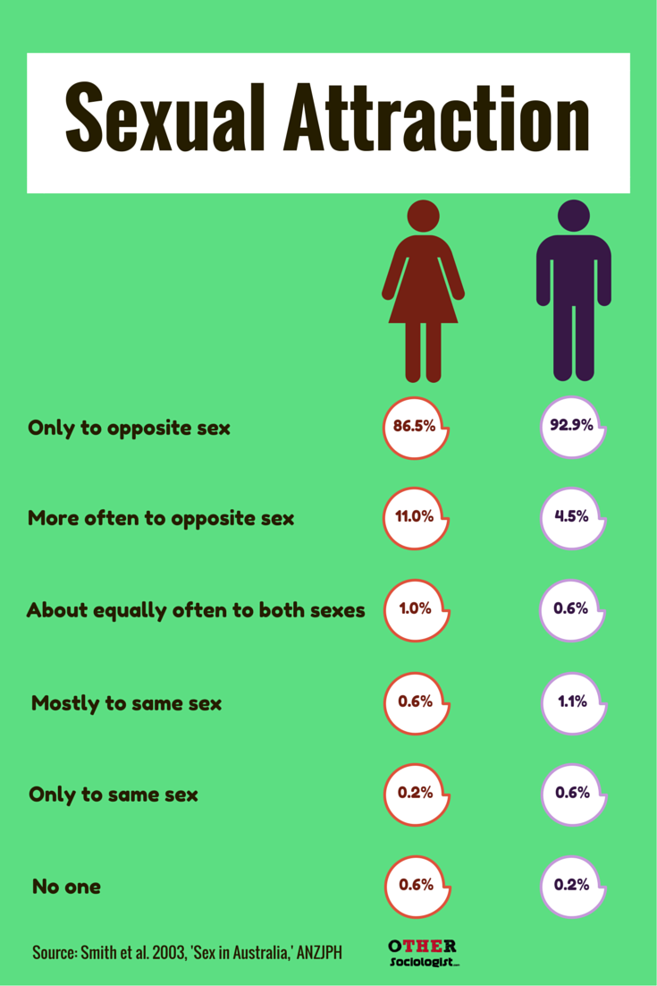 Sexual Attraction in Australia. Image: Other Sociologist | The ...