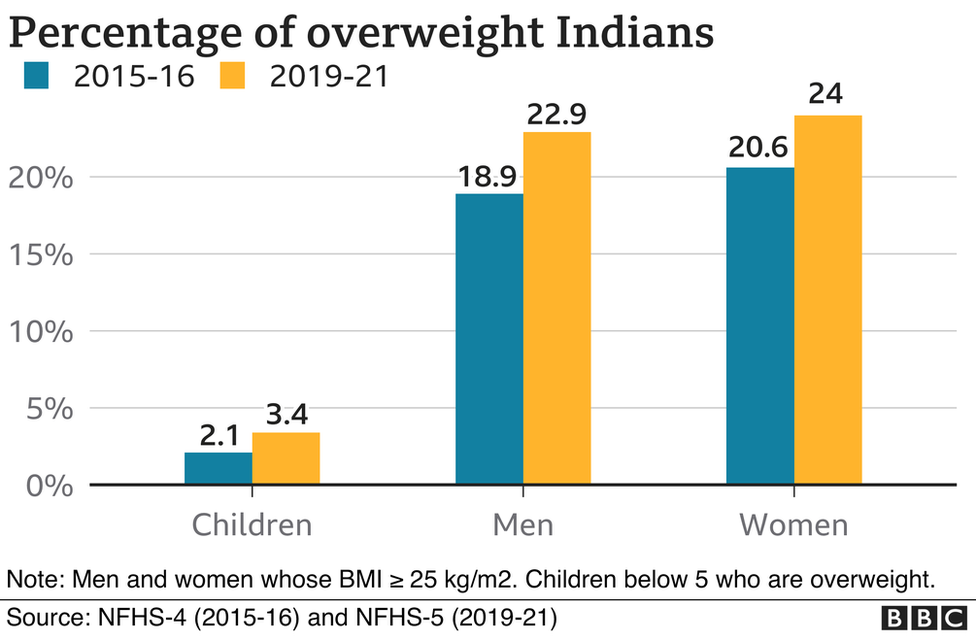 NFHS-5: Indians are getting fatter - and it's a big problem - BBC News