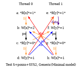 Test S+poxxs+SYS2