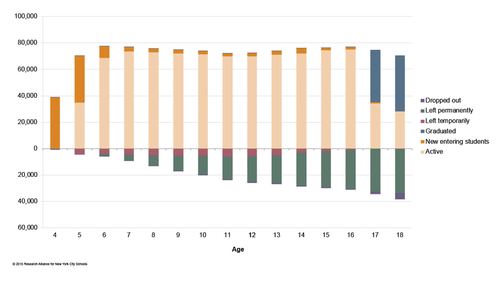 When Do Students Enter and Exit the NYC Public School System ...