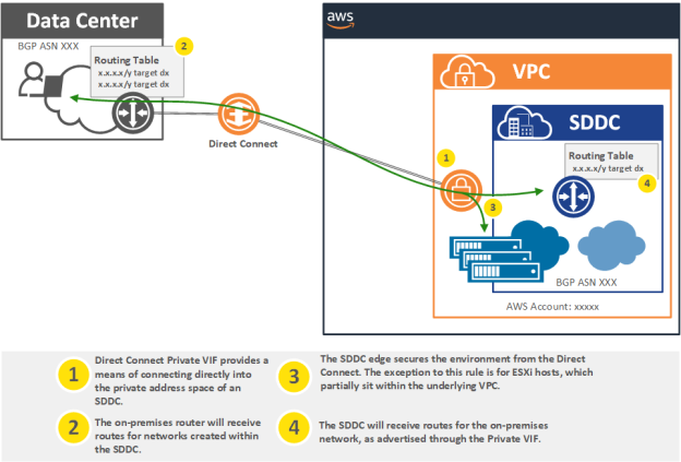 VMware Cloud on AWS: Direct Connect | VMware