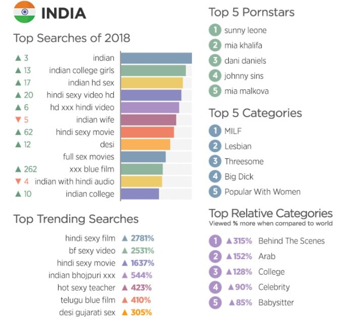 India and Pakistan habits on Pornhub revealed for 2018 | DESIblitz