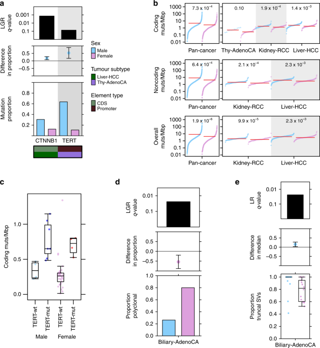 Sex differences in oncogenic mutational processes | Nature ...