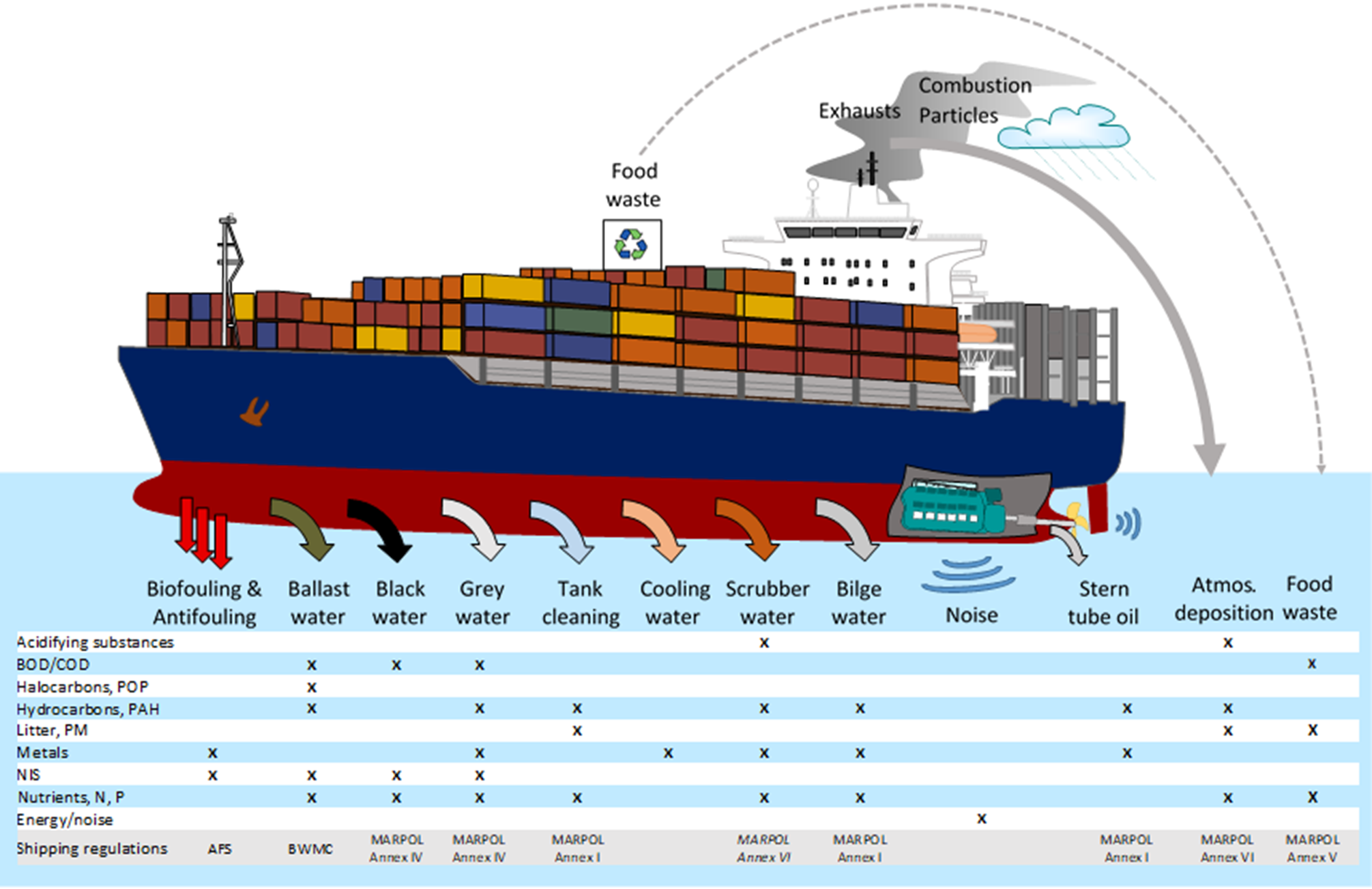 OS - Modelling of discharges from Baltic Sea shipping