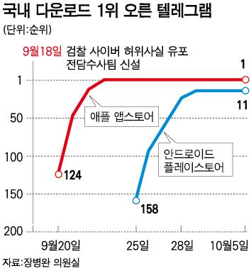 텔레그램 한국어판 등장...사이버 망명 가속화