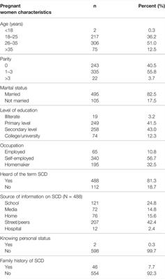 Frontiers | Prevalence of Hemoglobin-S and Baseline Level of ...