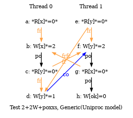 Test 2+2W+poxxs