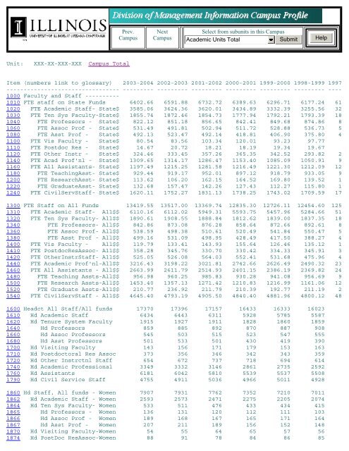 Unit: XXX-XX-XXX-XXX Campus Total Item (numbers link to glossary)