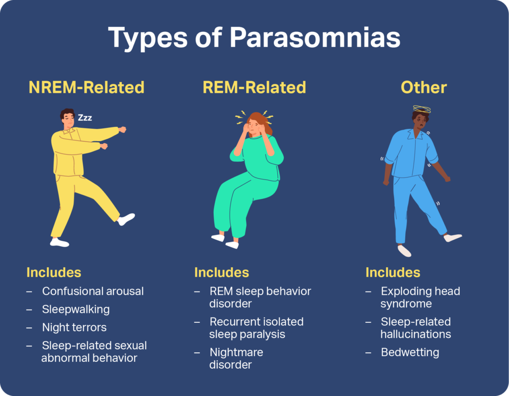 Parasomnias: Types, Symptoms, & Causes | Sleep Foundation