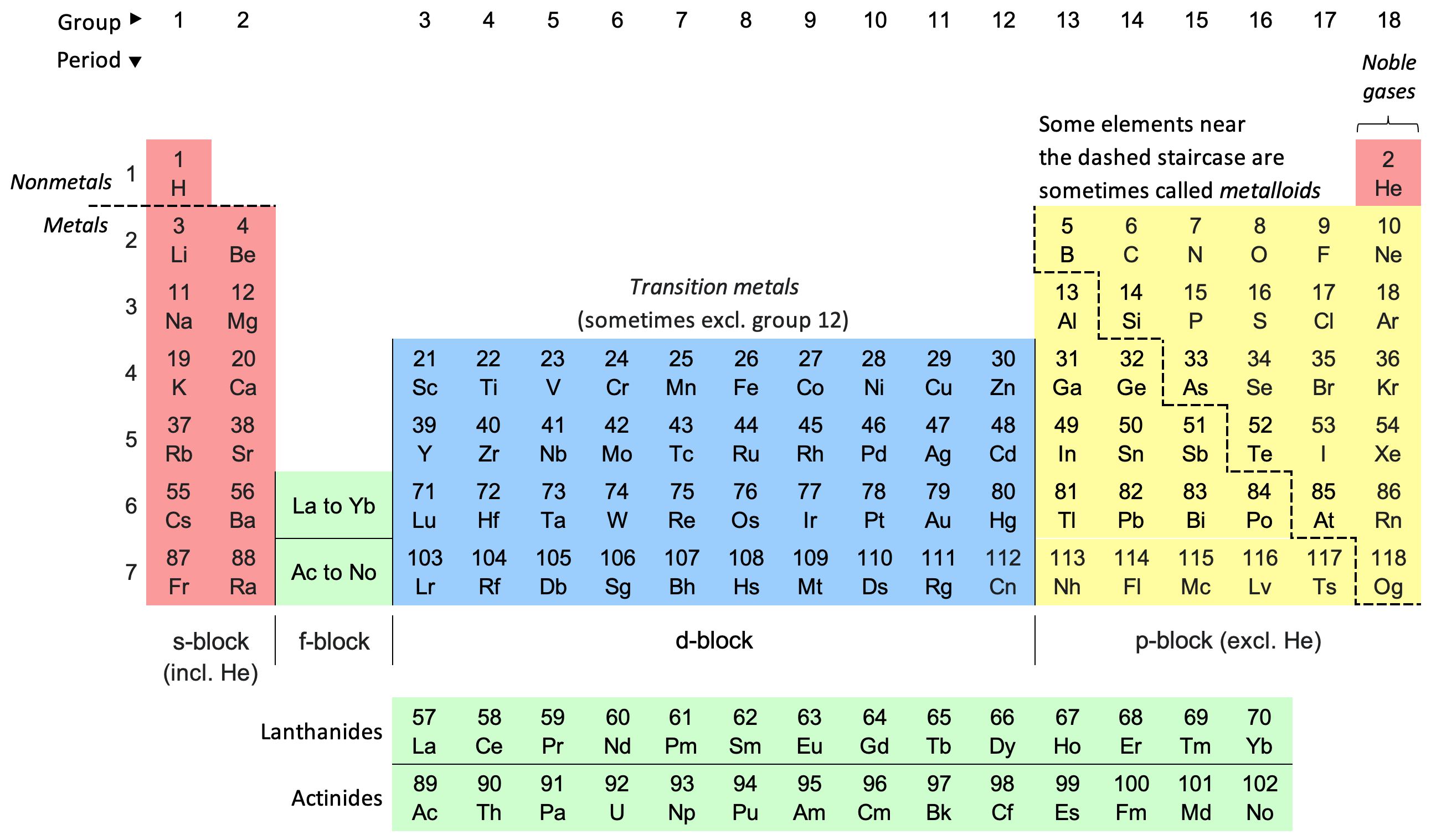 Periodic table - Wikipedia