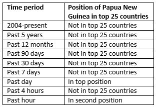 Table 1: Country rankings: Google Trends enquiries on 26 January ...