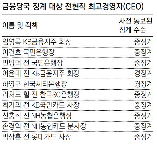 금감원, 금융회사 前現임직원 200여명 징계 통보｜동아일보