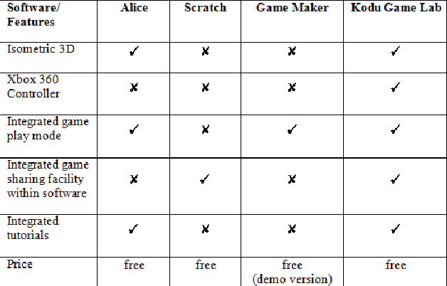 Kodu game lab: improving the motivation for learning programming ...