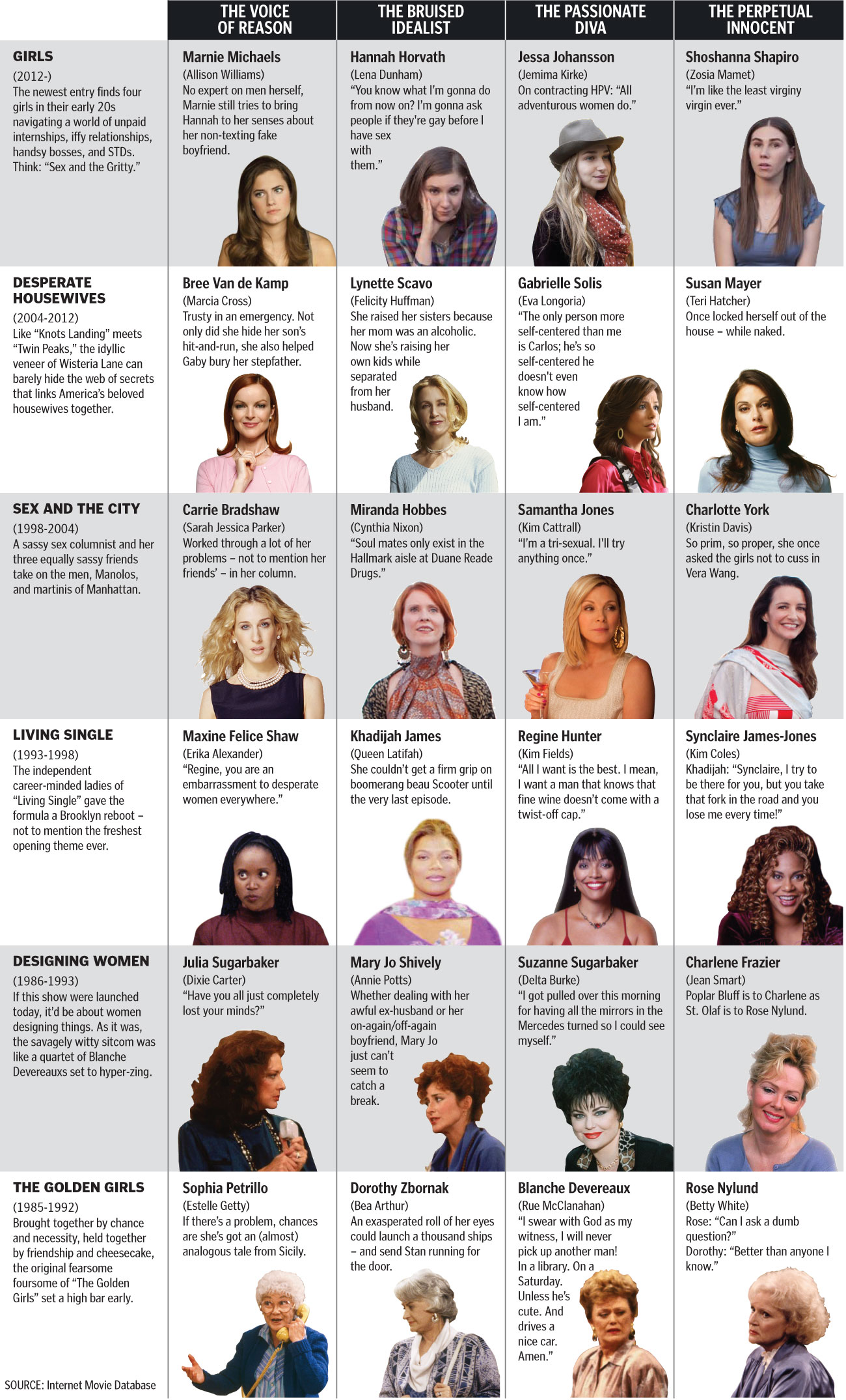 INFOGRAPHIC: 'Golden Girls' to 'Desperate Housewives' | Patrick ...