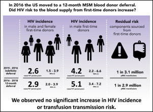 HIV incidence in US first-time blood donors and transfusion risk ...