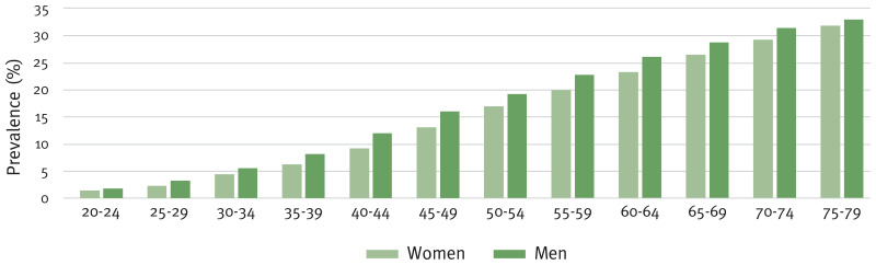 Diabetes by region - IDF DIABETES ATLAS - NCBI Bookshelf