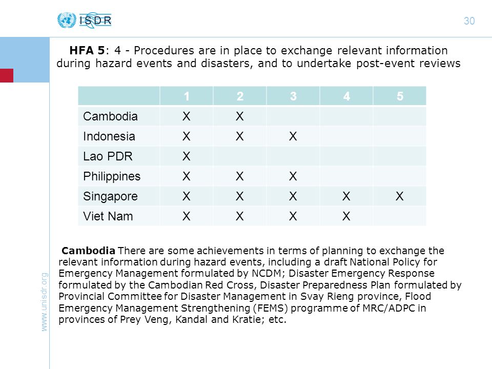 1 UNISDR Secretariat Asia and Pacific, ASEAN-UNISDR-World Bank ...