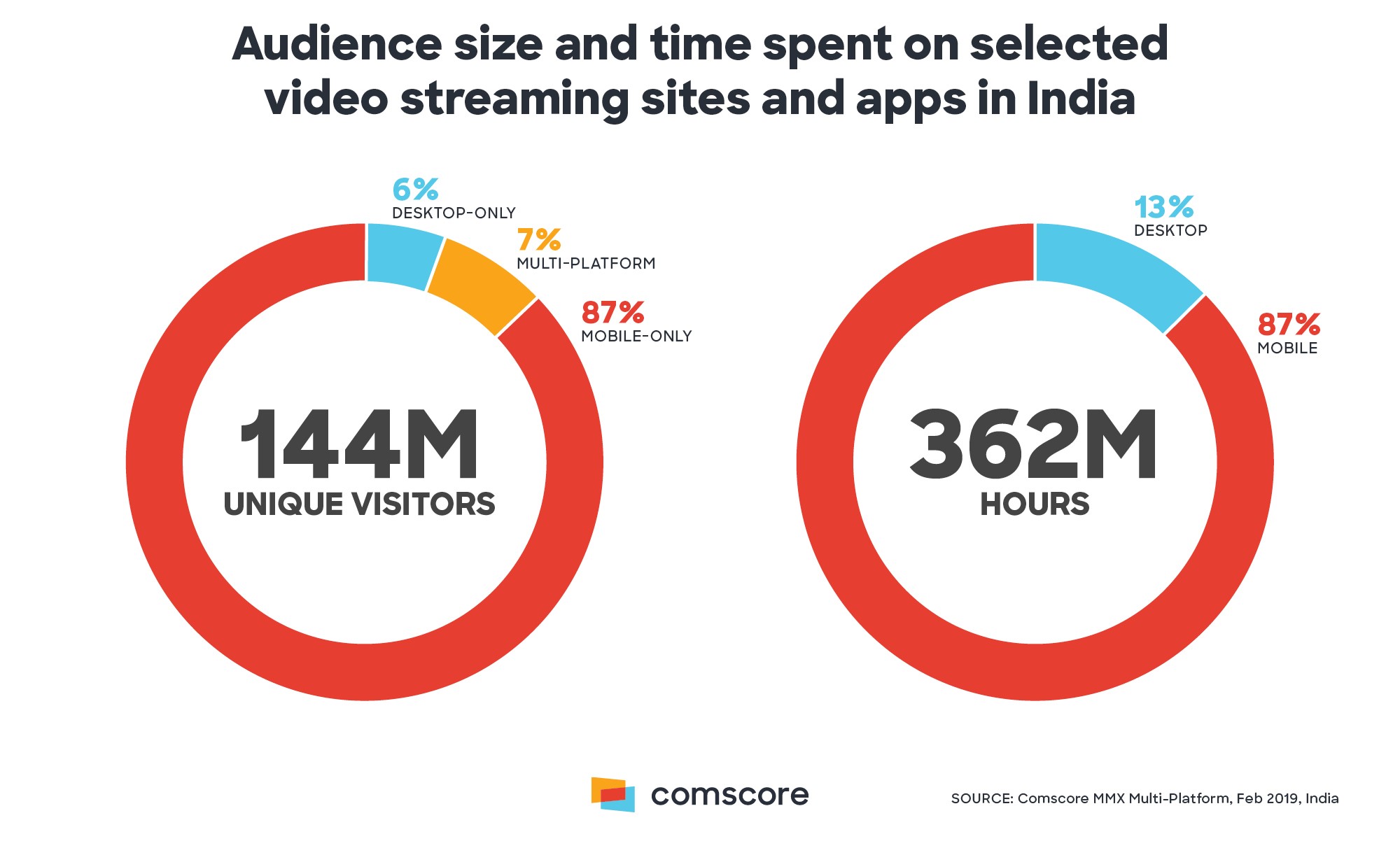 Video Streaming in India: Hot hot hot! - ComScore, Inc.