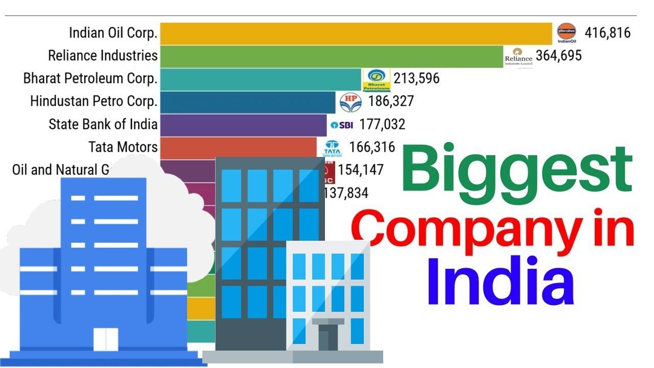 Biggest Companies in India by Revenue (2008-2019) | indian company ...