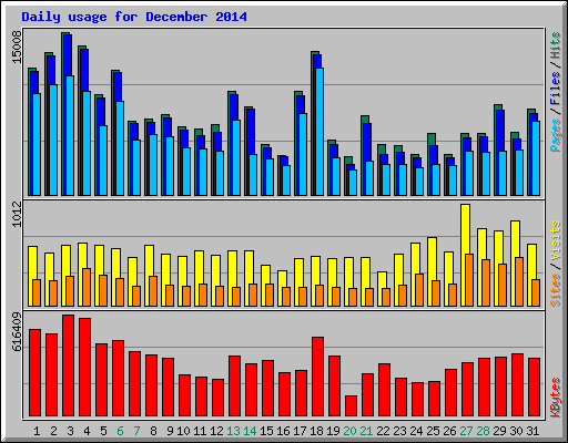 Usage Statistics for cvps.org - December 2014