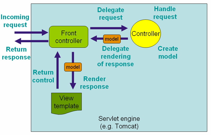 Chapter 13. Web MVC framework