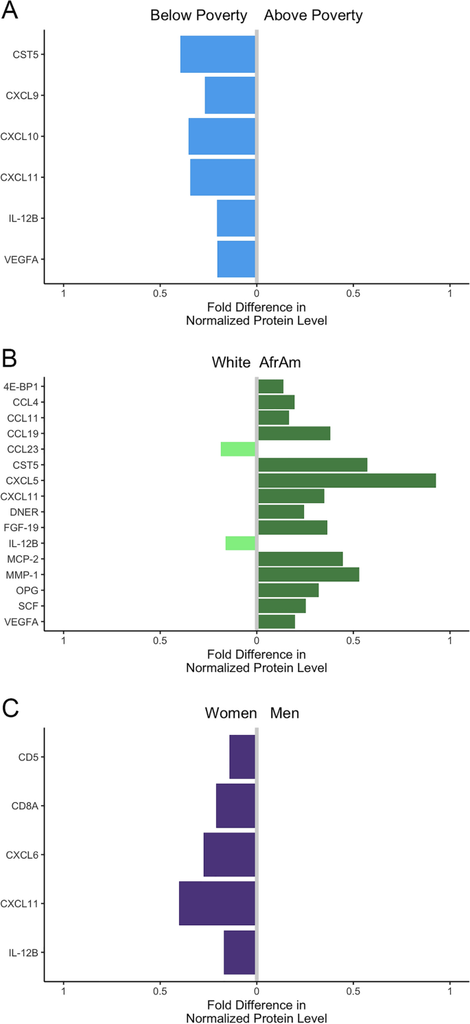 Association of extracellular vesicle inflammatory proteins and ...