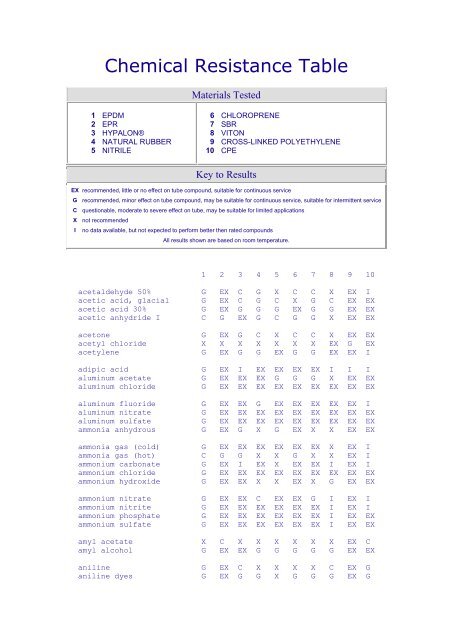 Chemical Resistance Table - Marolex