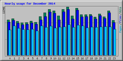 Usage Statistics for cvps.org - December 2014