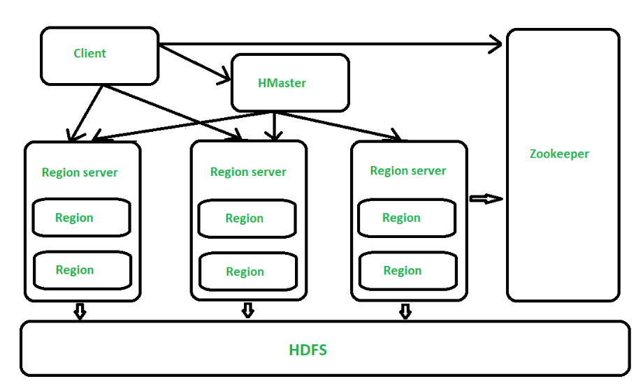 Architecture of HBase - GeeksforGeeks