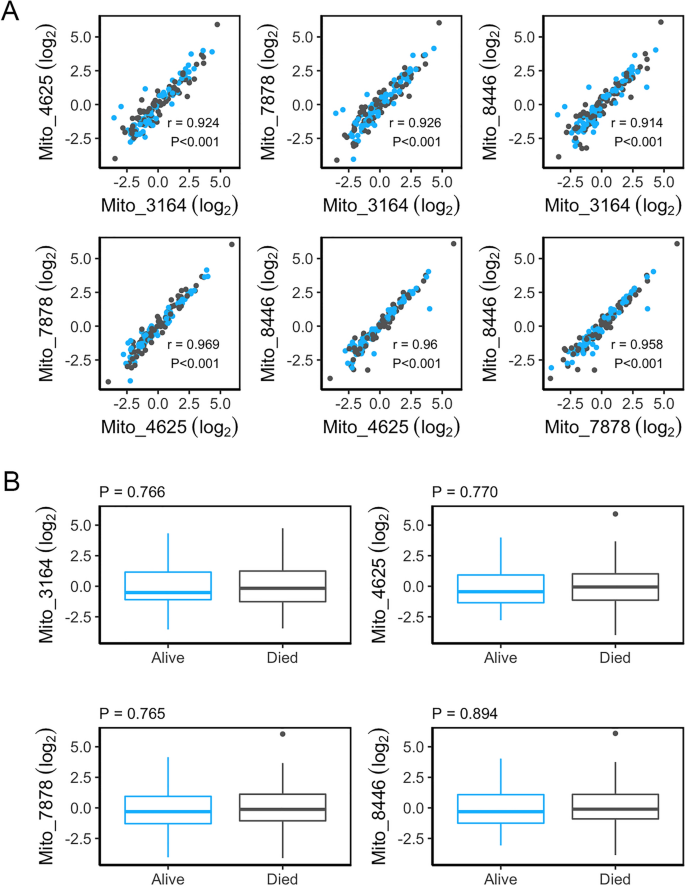 Association of extracellular vesicle inflammatory proteins and ...