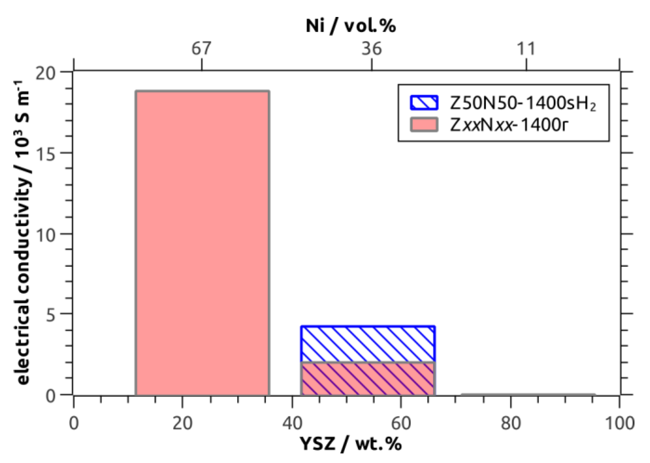 Materials | Free Full-Text | Cellular Nickel-Yttria/Zirconia (Ni ...