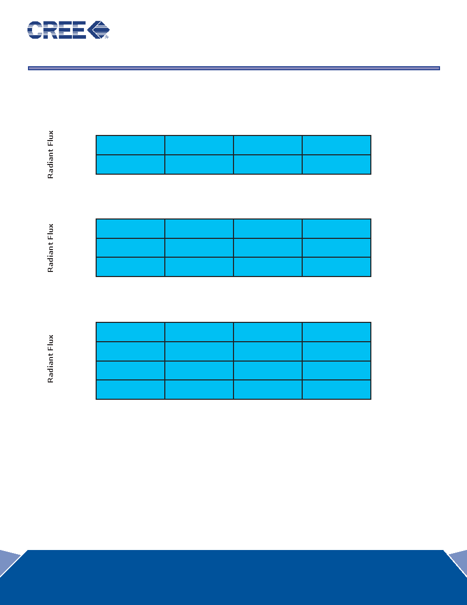 CXXXRT260-SXXXX datasheet(3/6 Pages) CREE | Reduced Forward ...