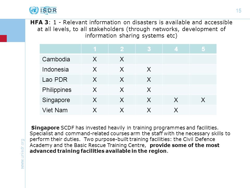 1 UNISDR Secretariat Asia and Pacific, ASEAN-UNISDR-World Bank ...