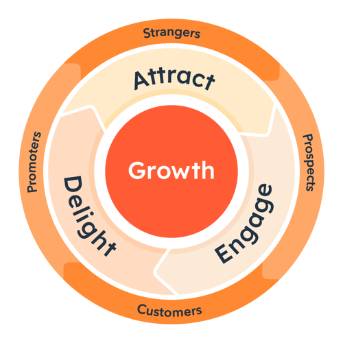 The Flywheel Model