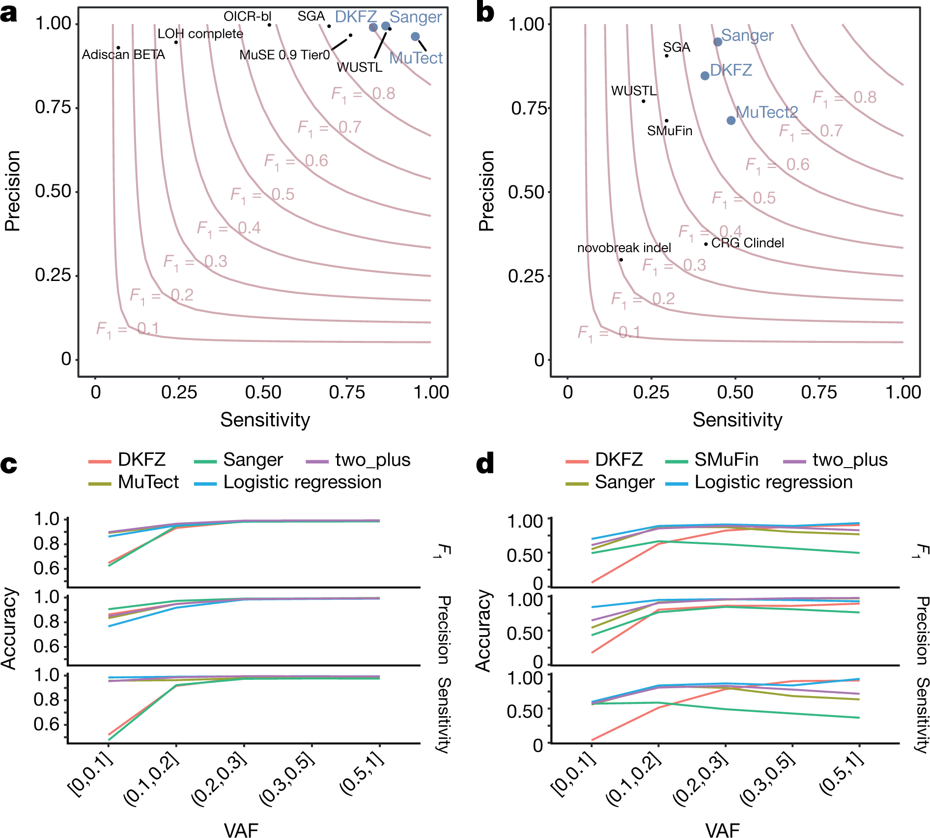 Pan-cancer analysis of whole genomes | Nature