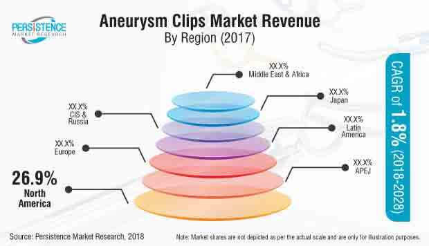 Aneurysm Clips Market: Global Industry Trend Analysis Forecast 2028