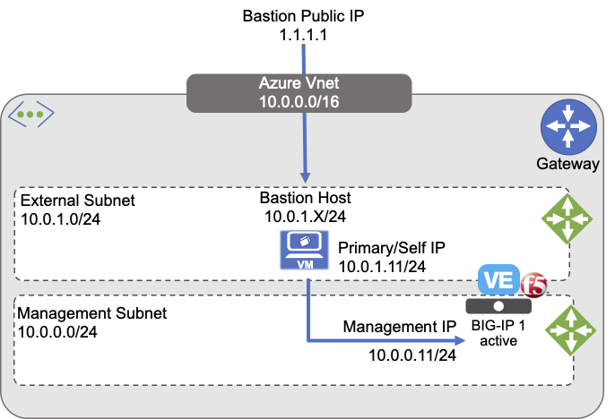 Deploy F5 BIG-IP Virtual Edition with Azure Gateway Load Balancer