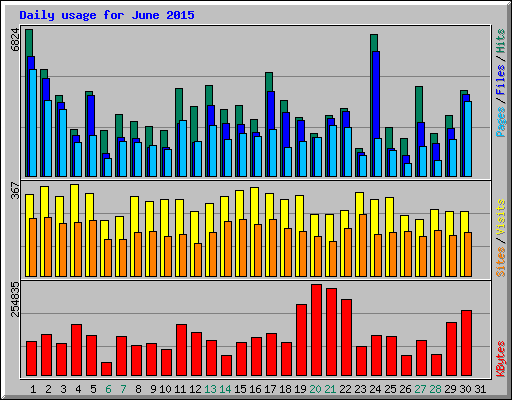 Usage Statistics for cvps.org - June 2015