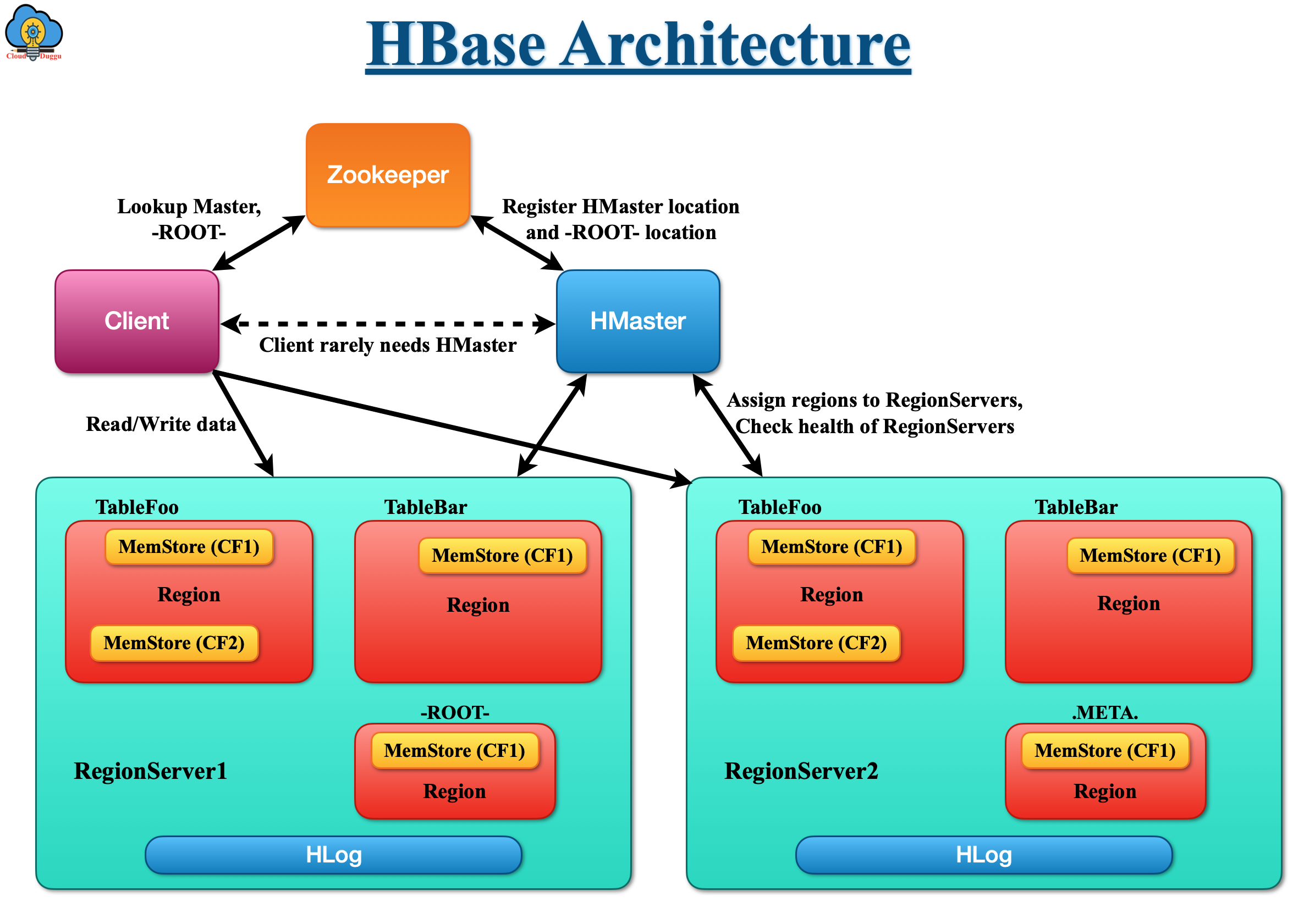 Apache HBase Architecture Tutorial | CloudDuggu