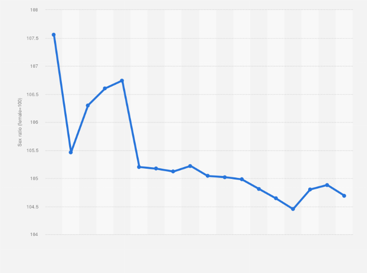 China: sex ratio 1953-2022 | Statista