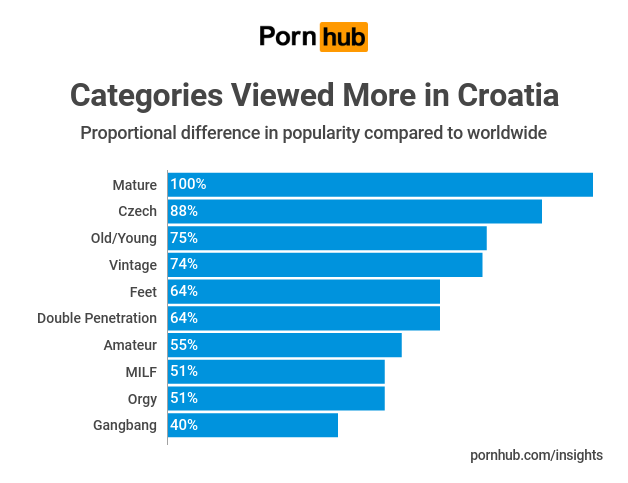 Croatia Insights - Pornhub Insights