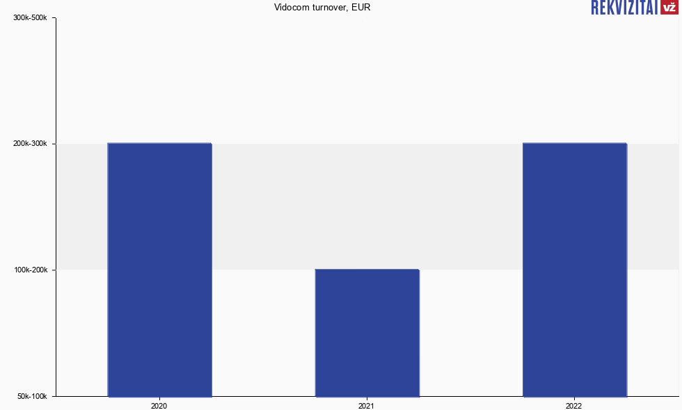 Vidocom, UAB turnover, sales revenue, profit. Rekvizitai.lt