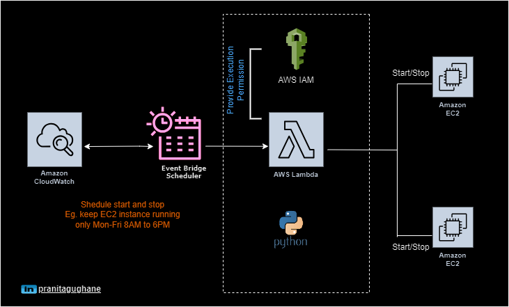 Starting and Stopping EC2 Instances Using AWS Lambda and ...