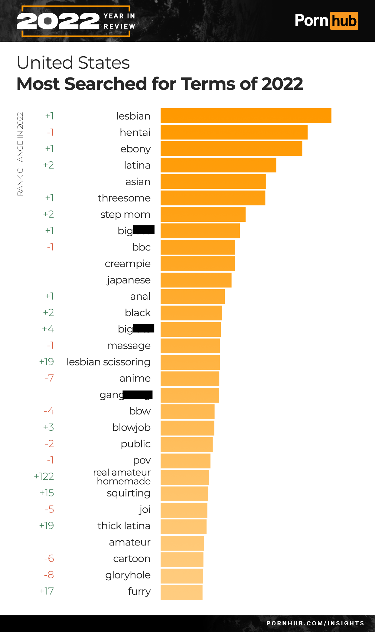 Pornhub reveals most popular 2022 searches