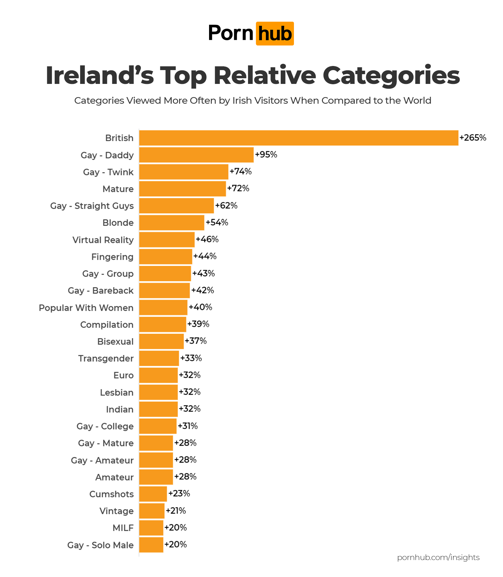 Ireland's Favorite Porn Searches - Pornhub Insights