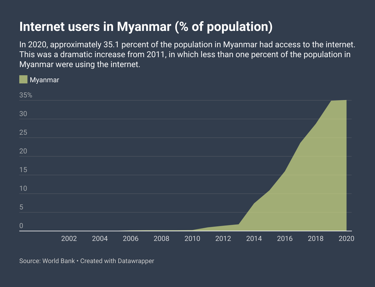 iMAP State of Internet Censorship Report 2022 - Myanmar | OONI