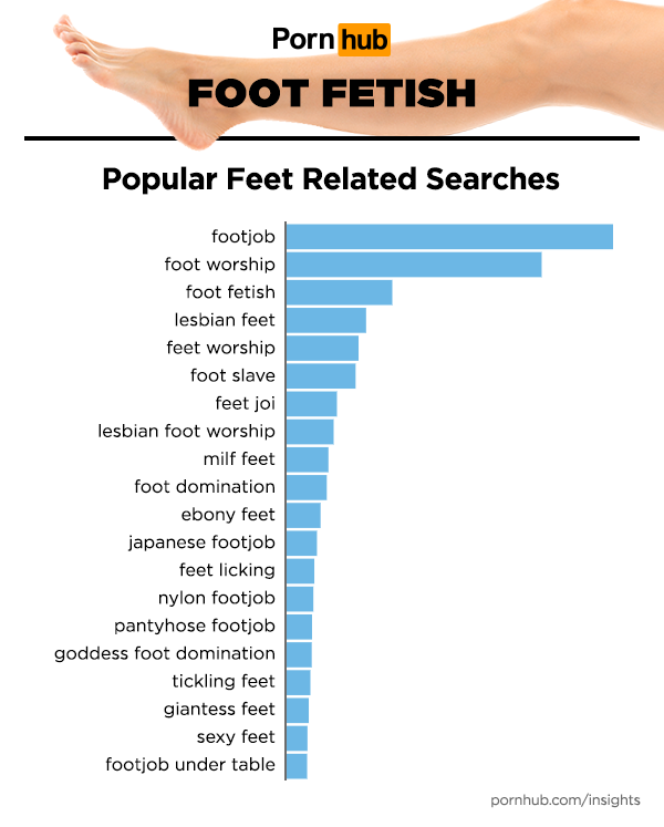 Foot Fetishes - Pornhub Insights