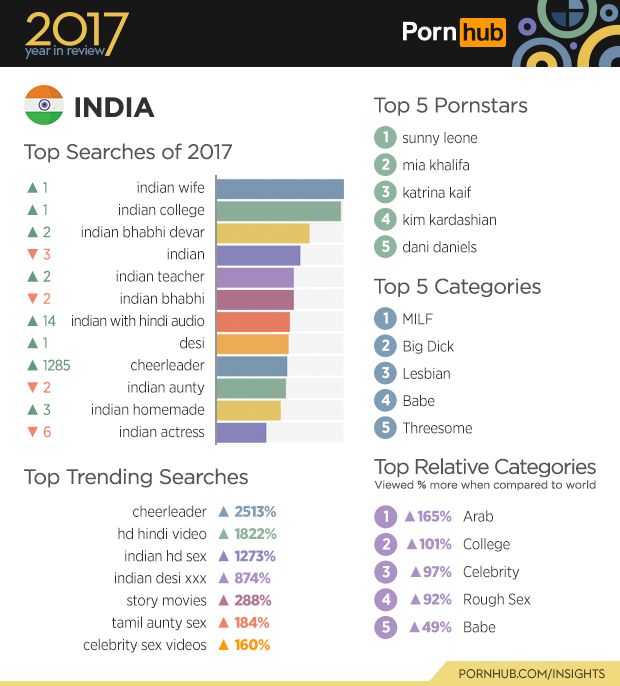 Number Of Indian Women Watching Porn Up By 129% Reveals Pornhubs ...
